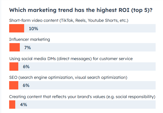 Horizontal bar graph from HubSpot showing the top 5 marketing trends with the highest ROI