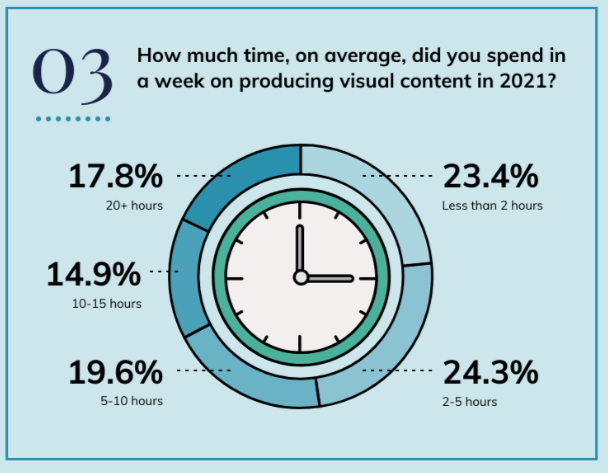 Venngage pie chart showing how much time designers spend producing visual content
