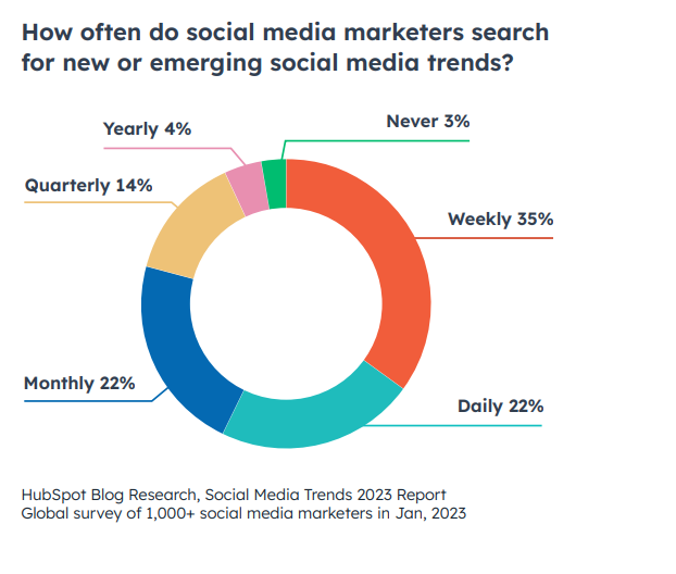 Pie chart showing the frequency marketers search for the latest social media trends