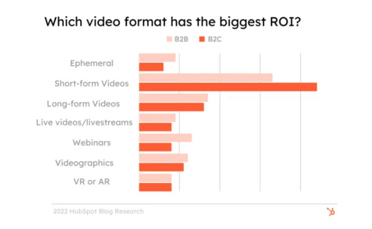 ROI of short form video advertising vs other formats