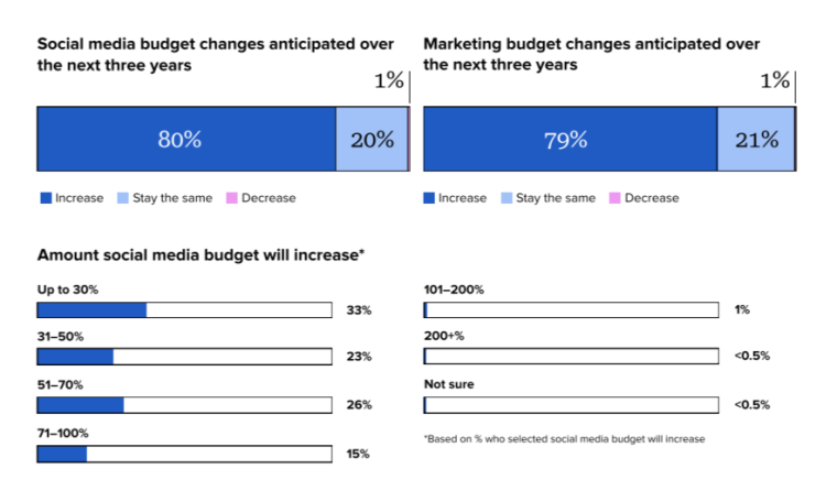 Sprout Social's survey responses on social media budget predictions over the next three years 