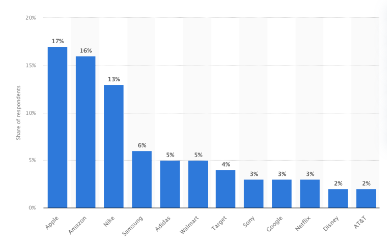 Millenial-Favorite-Brands