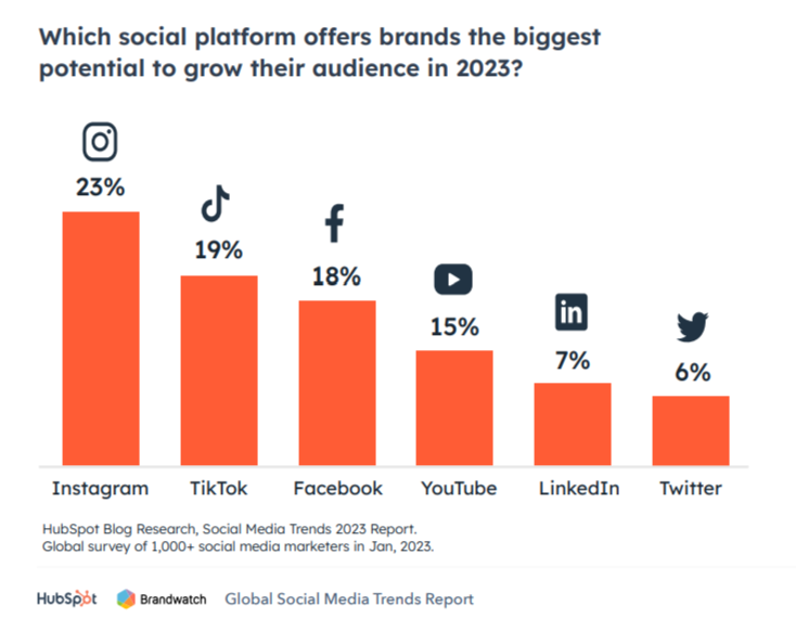 Bar graph from HubSpot showing the social media platforms with biggest potential, with Instagram being the top social media platform