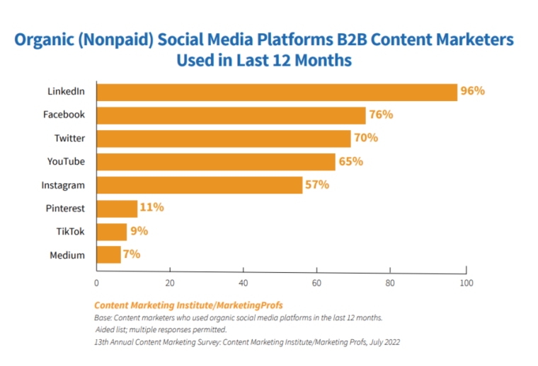 Horizontal bar chart showing the top social media platforms B2B content marketers use for organic engagement