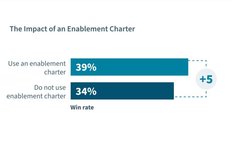 Sales enablement charter