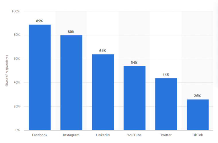 Most popular social media marketing platforms 2023
