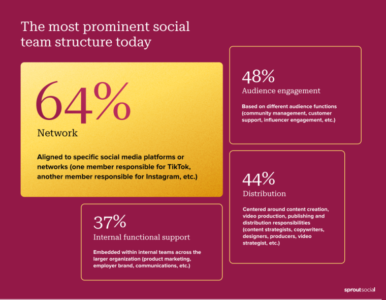 Sprout Social image showing how social teams control an organization's social media presence