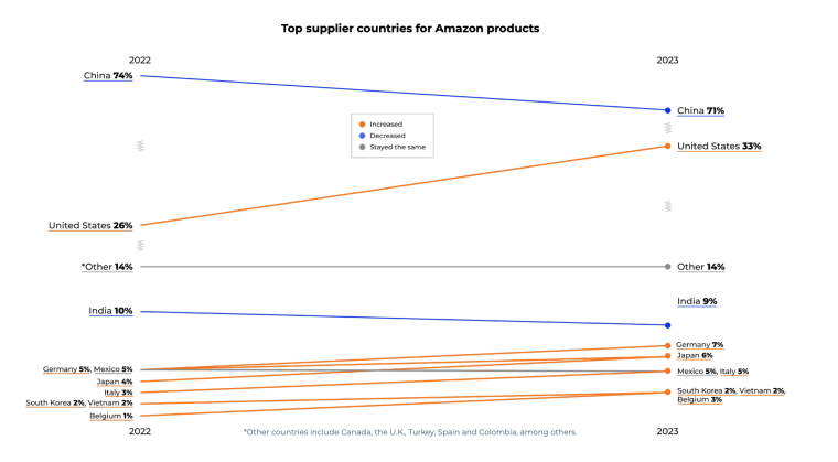 Suppliers-by-Country-Amazon
