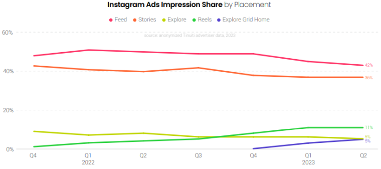 Instagram ads impression share, Q2 2023