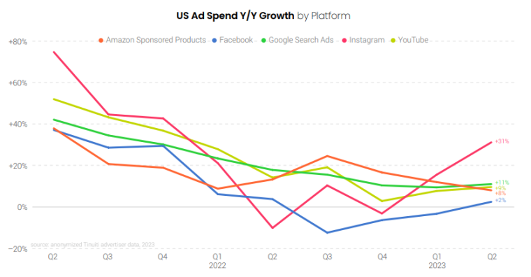 Digital ad spend growth on different platforms