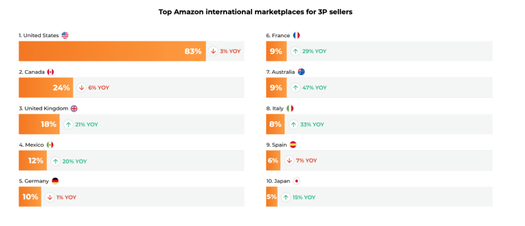 Top-International-Marketplaces