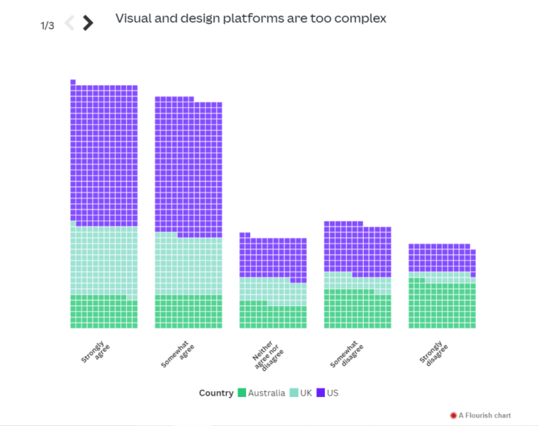 Bar graph showing what business leaders think of visual design platforms' difficulty