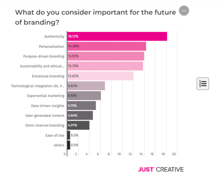 Horizontal bar graph showing what branding professionals think is the most important factor for the future of the industry