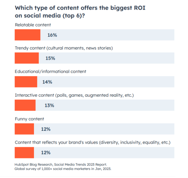 Horizontal bar graph showing the type of content with the biggest ROI on social media platforms