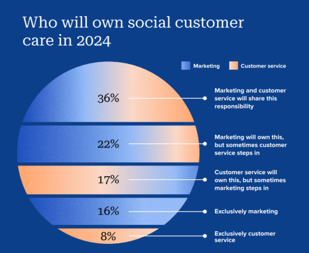 Pie chart showing whether marketing teams or customer service teams will respond to customers on social media