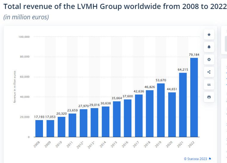 ELI5: How is LVMH worth more than the entire global luxury spirits/fashion  market combined? : r/StockMarket