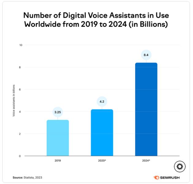chart of the number of digital voice assistants
