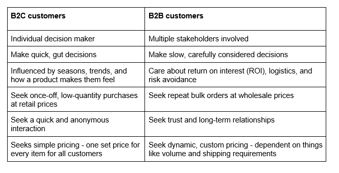 b2b vs b2c customers 