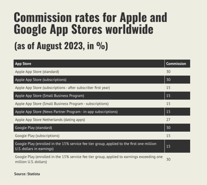 Spotify: Commission rates for Apple and Google App Stores worldwide, as of August 2022, in %