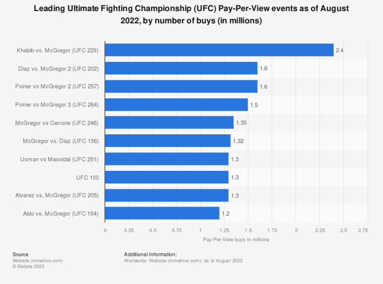 ufc pay per view chart