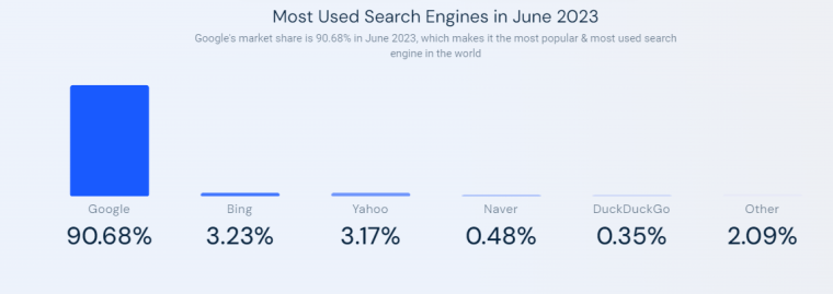Google lawsuit: Screenshot showing most used search engines in June 2023