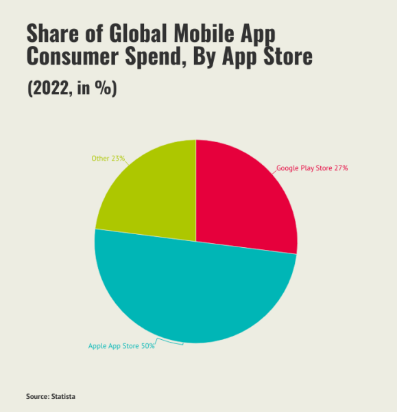 Spotify: Pie chart showing share of global mobile app consumer spend, by app store, in 2022, in %