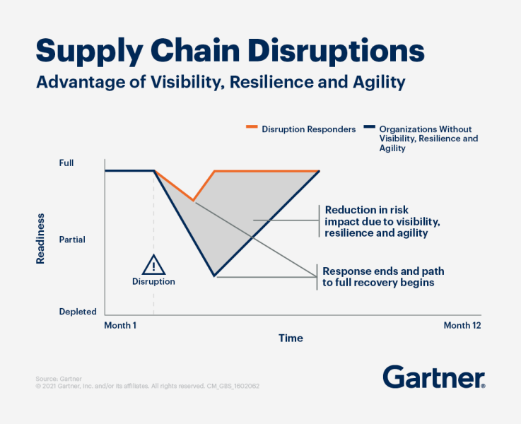 supply chain disruption resiliency chart