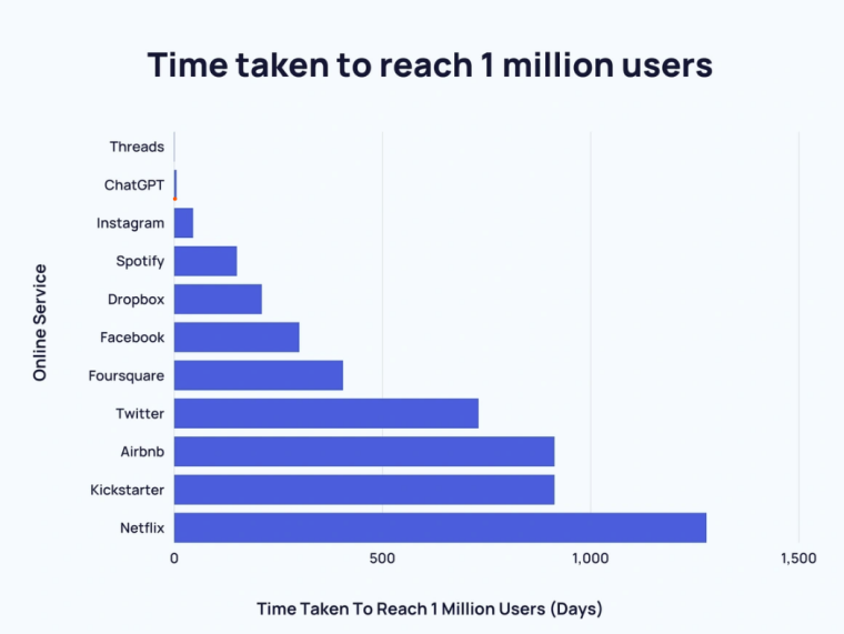 time taken to 1 million users on social media