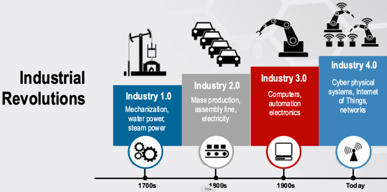 An illustration explaining the four stages of the industrial revolution.