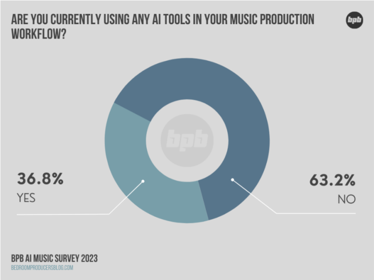 AI usage in music industry