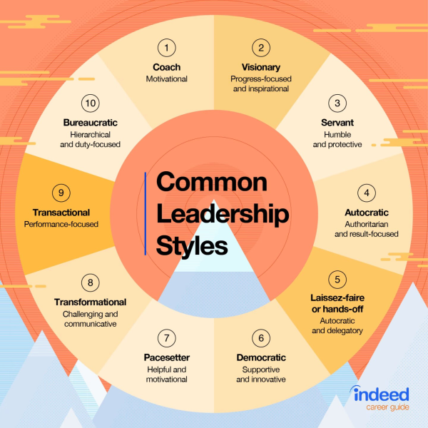 common leadership styles diagram
