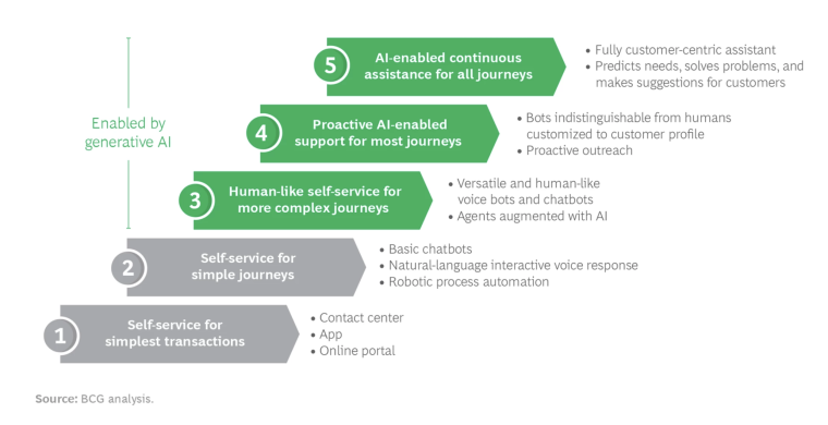 AI-enabled customer service stages