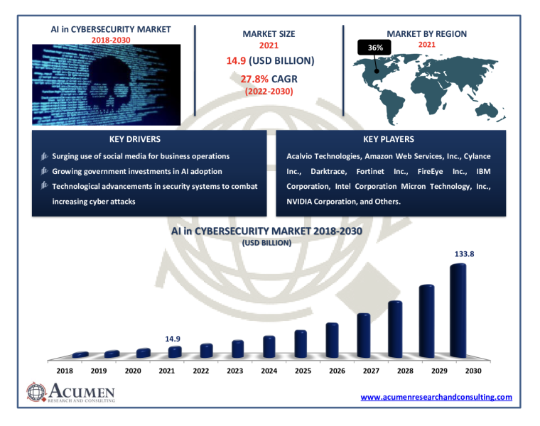 Global AI security market growth