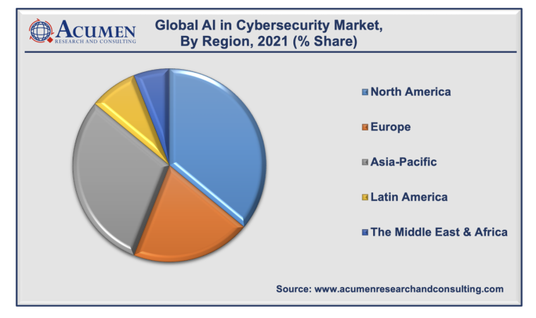 Global AI in security market share