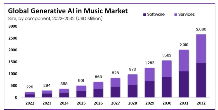 AI music industry market value
