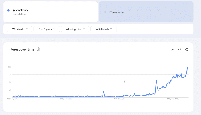 AI Cartoon search volume on Google Trends