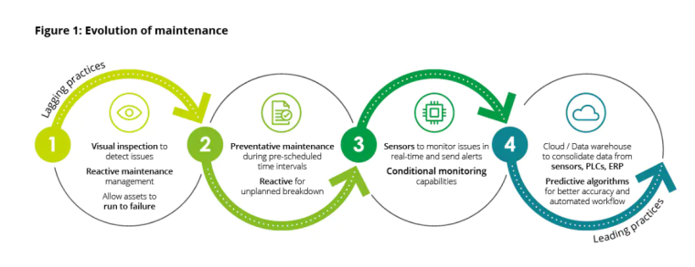 An illustration showing the evolution of maintenance from visual inspections to predictive algorithms.