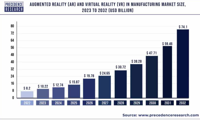 Estimated growth of the global market share of AR and VR within manufacturing.