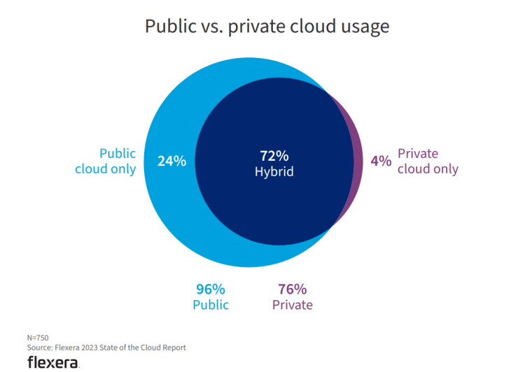 Cloud usage