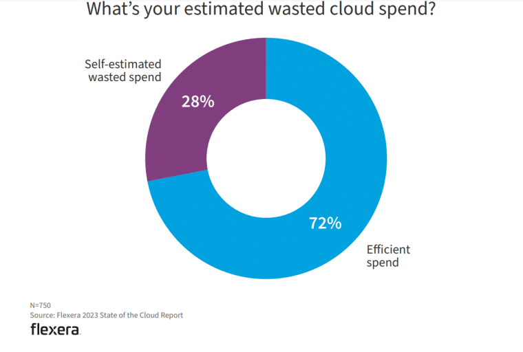 Cloud spend
