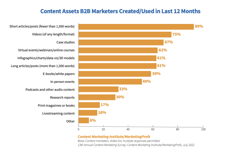 CMI content assets