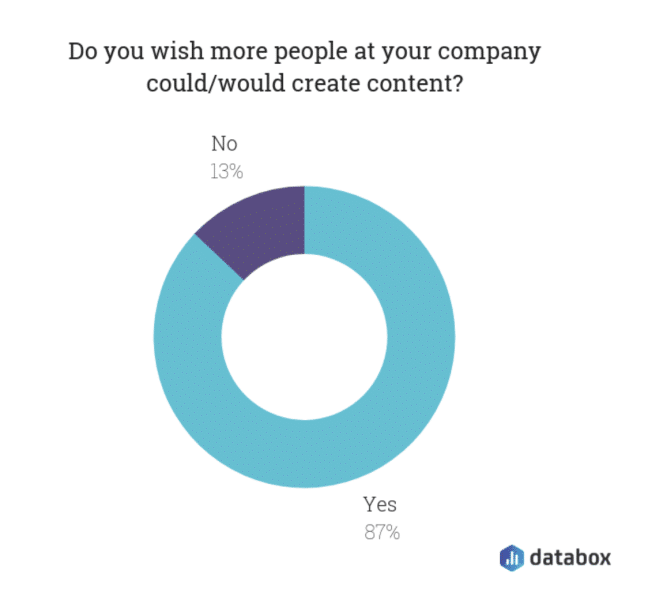 Databox content creation poll