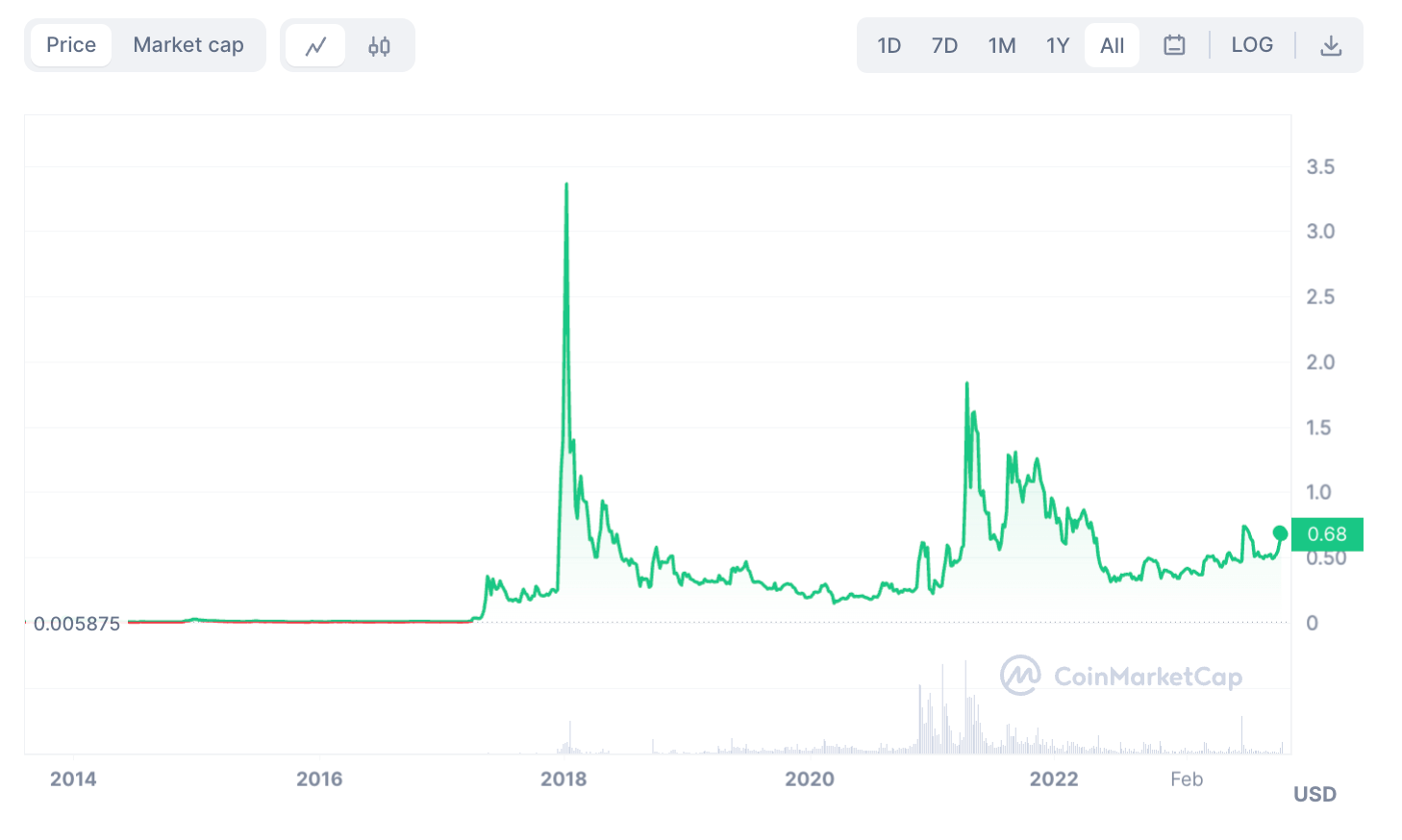 Most Searched Crypto Assets of 2024 Top 7