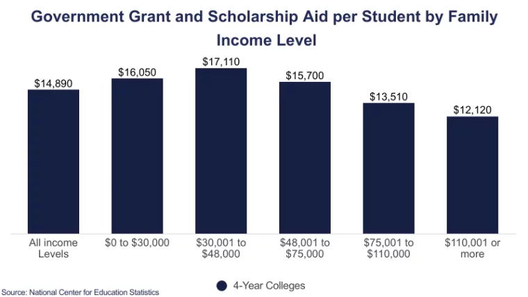 government grant and scholarship aid per student by family income level chart