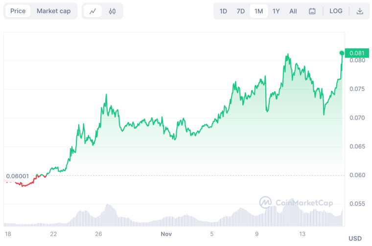dogecoin price chart