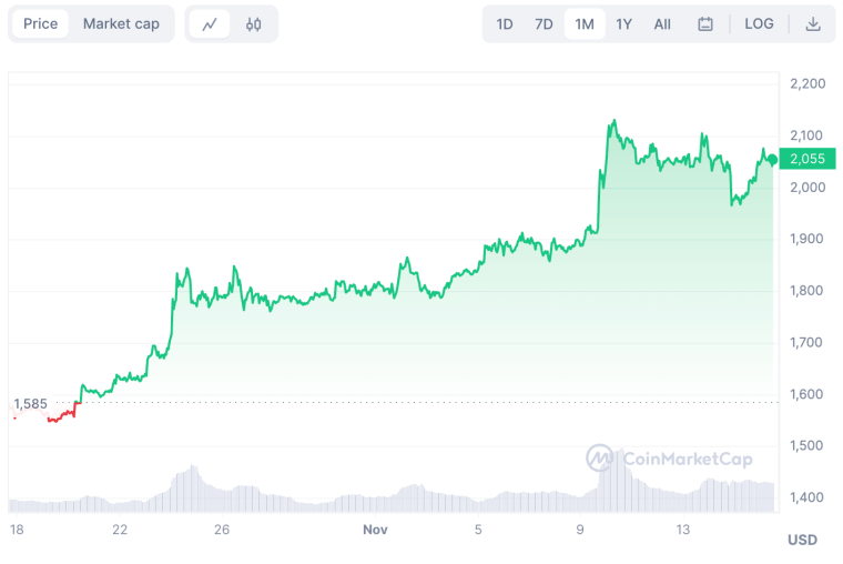 ethereum price chart