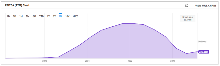 Zoom EBITDA chart