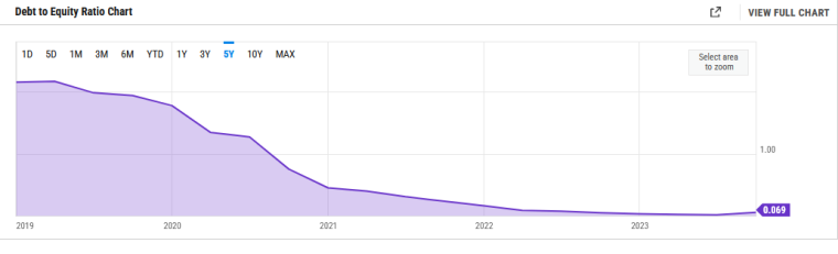 tesla debt to equity chart