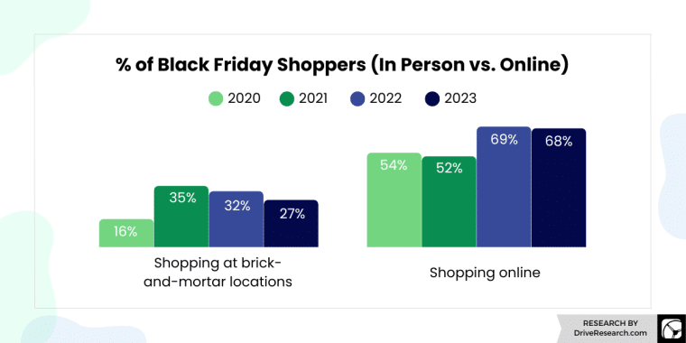 online sales will dominate black friday 2023