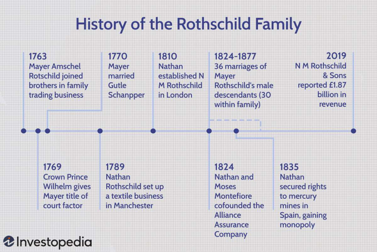 rothschild family timeline